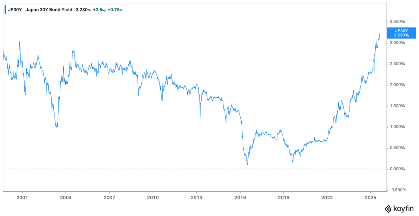 Japanese bond yield