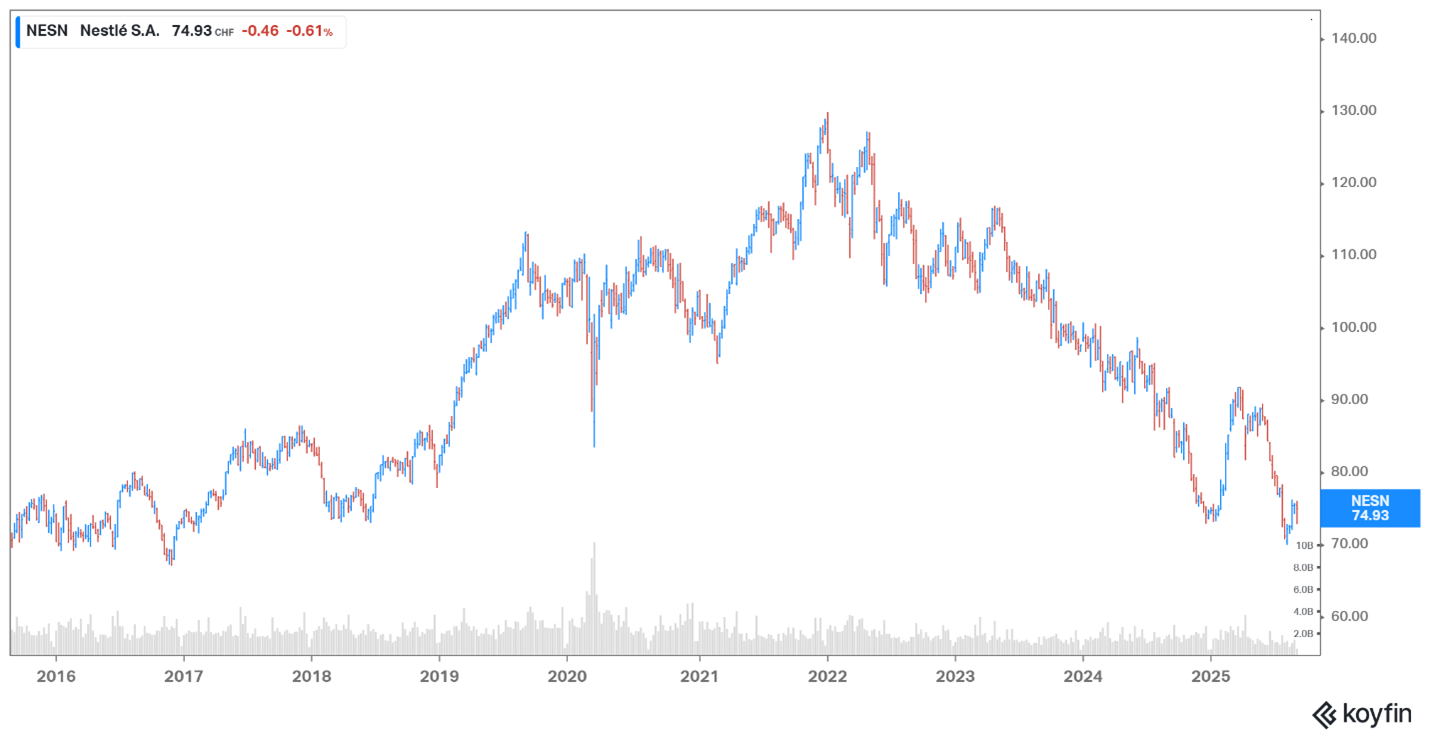 Nestle share price