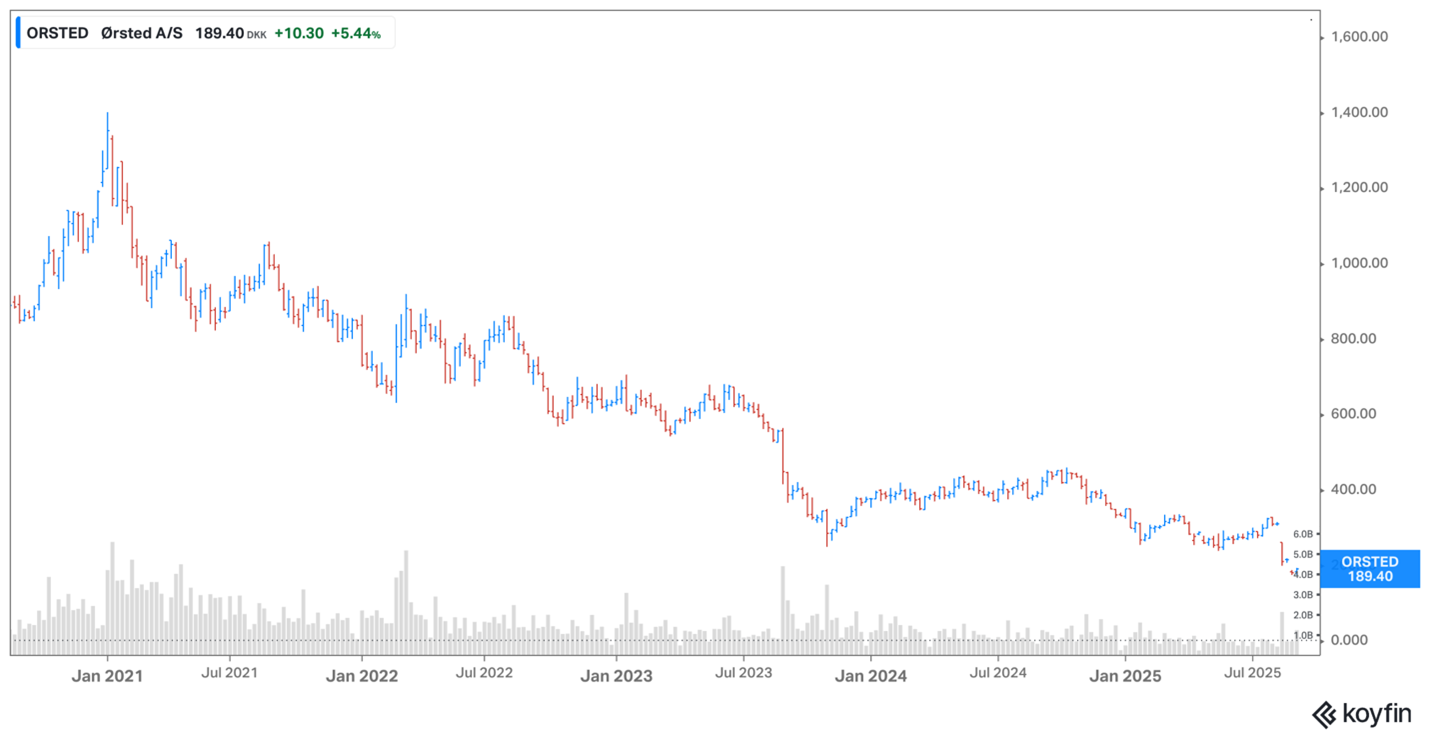 Orsted share price August