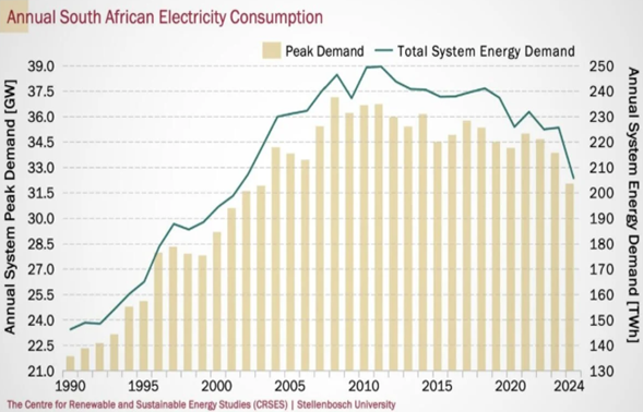 SA electricity consumption