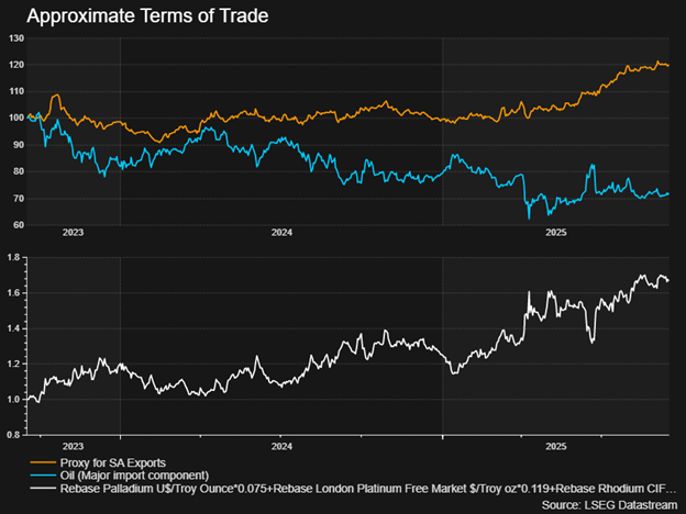 Terms of Trade