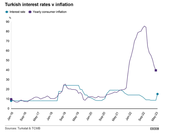 Turkey rates
