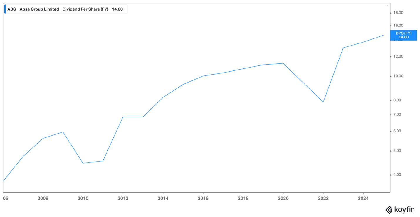 Absa yield