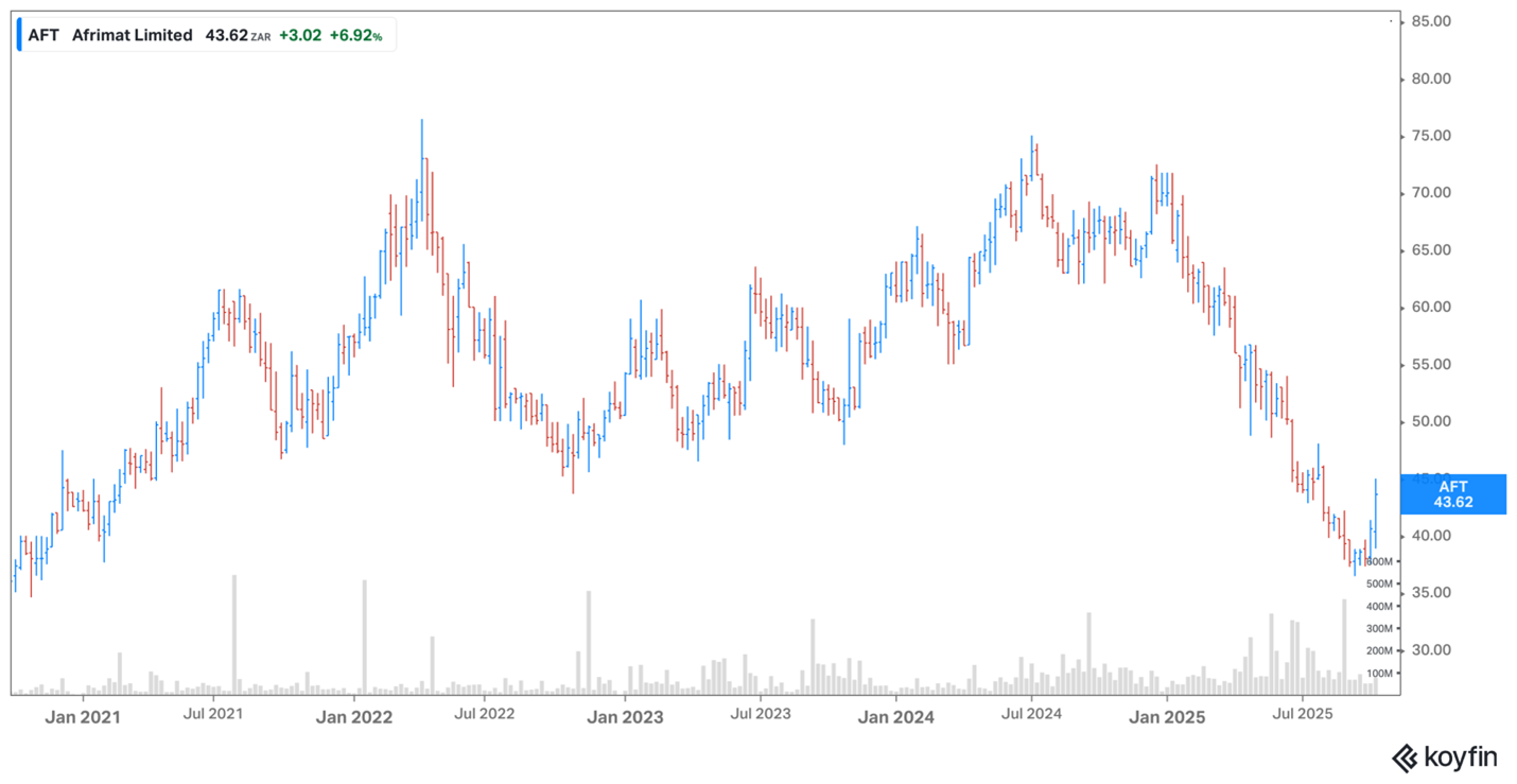 Afrimat share price