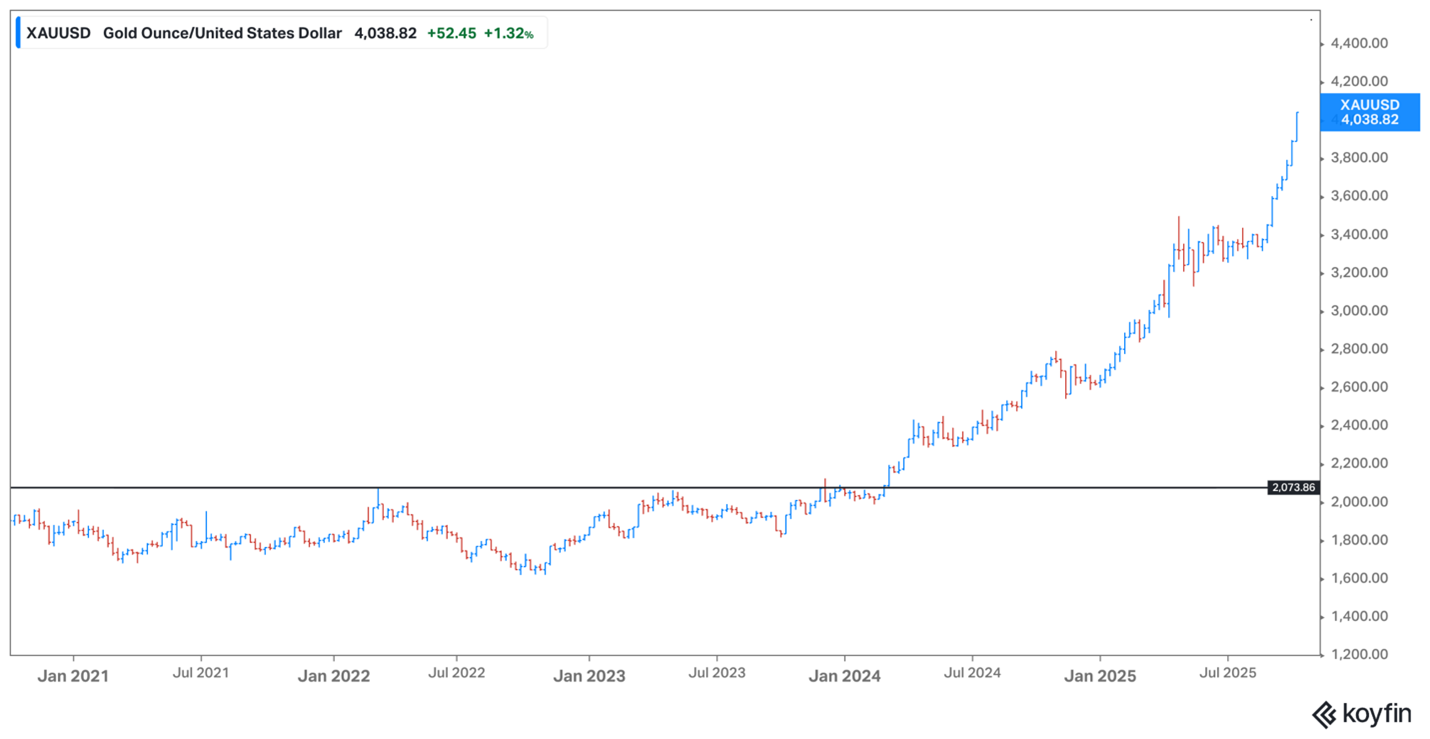 Gold USD – October 2025