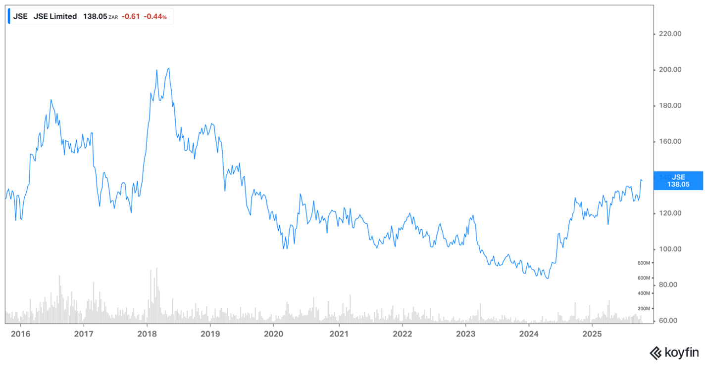 JSE share price – October 2025