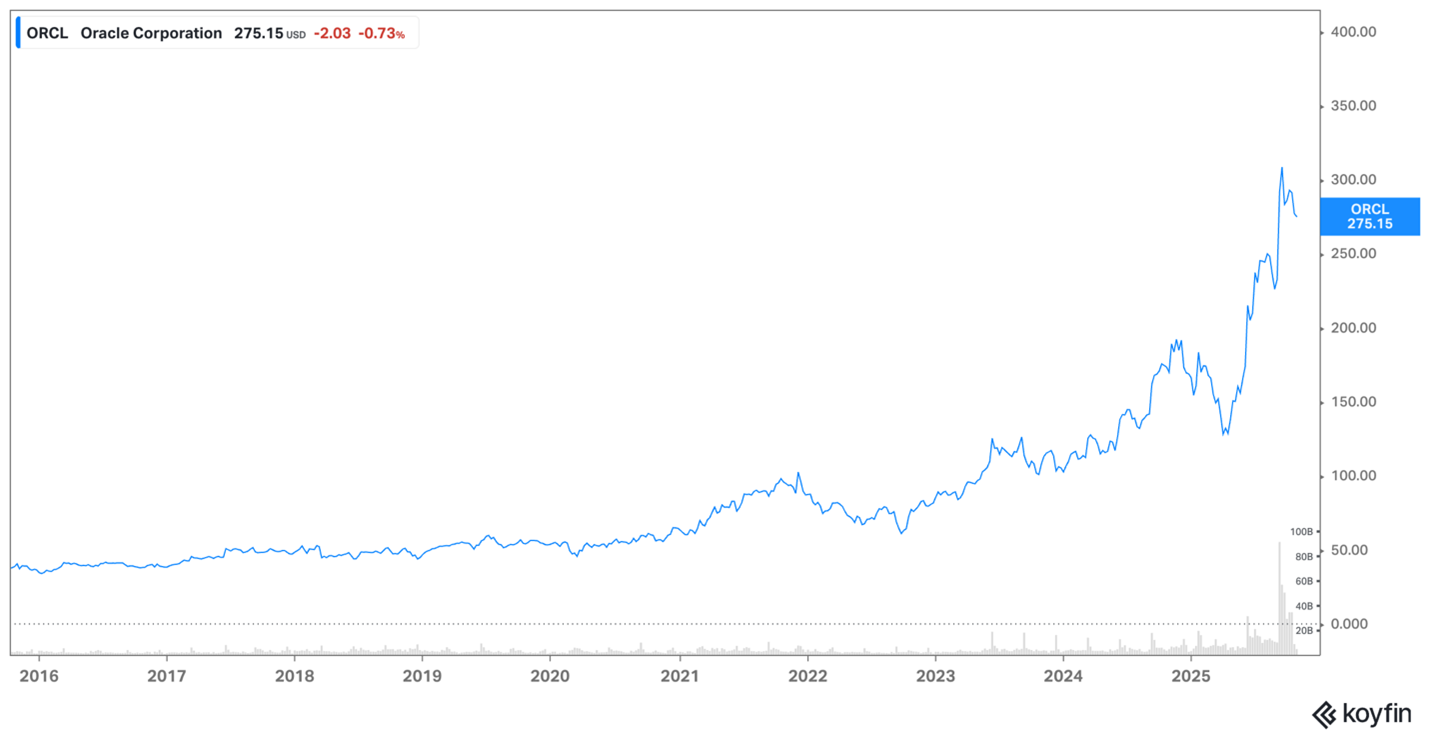 Oracle share price