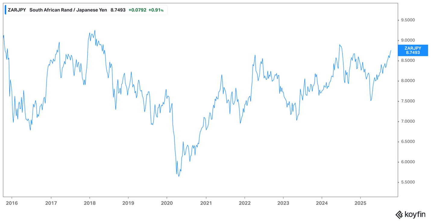 Rand vs yen