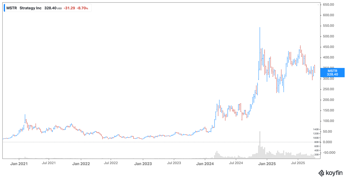 Strategy share price – October 2025