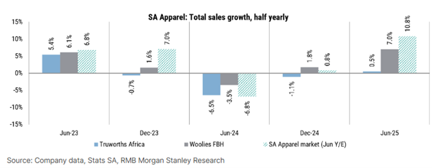 Truworths market share