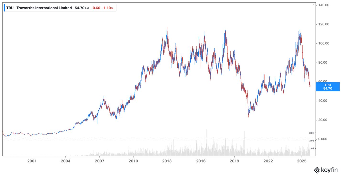 Truworths share price October 2025