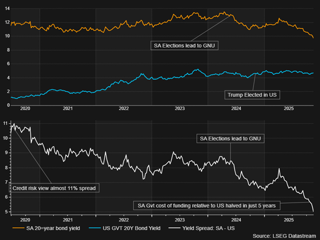 Bond spreads – November 2025