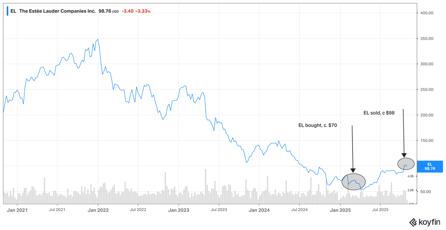 Estee Lauder share price October