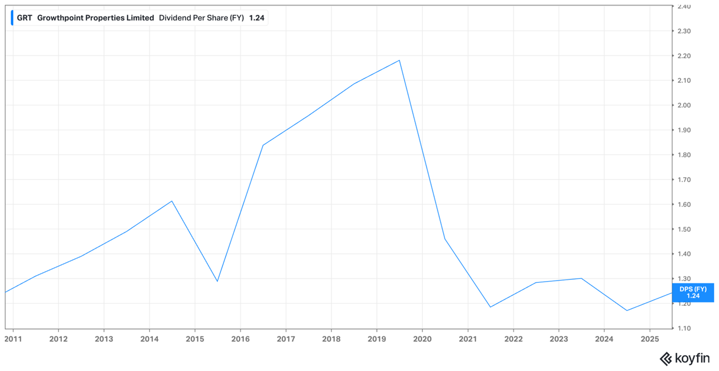 Growthpoint dividend per share
