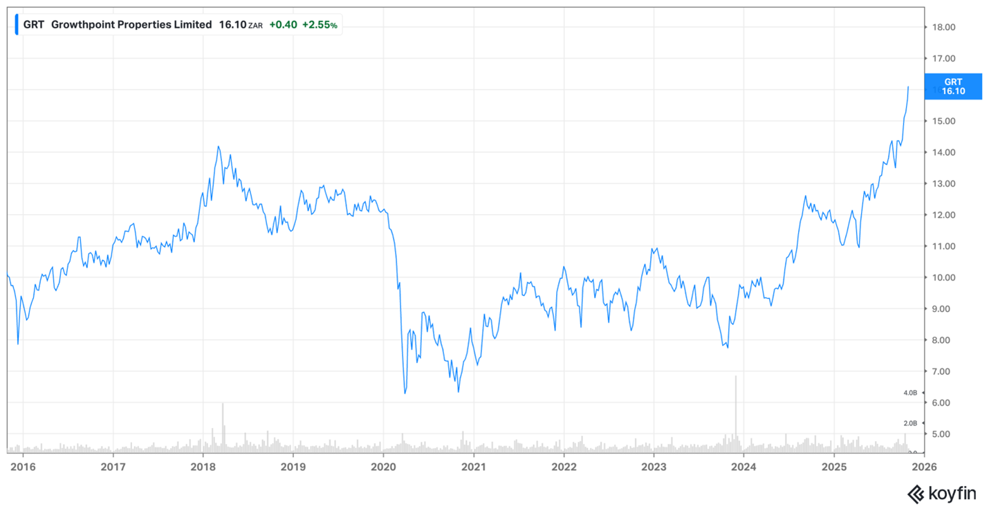 Growthpoint share price