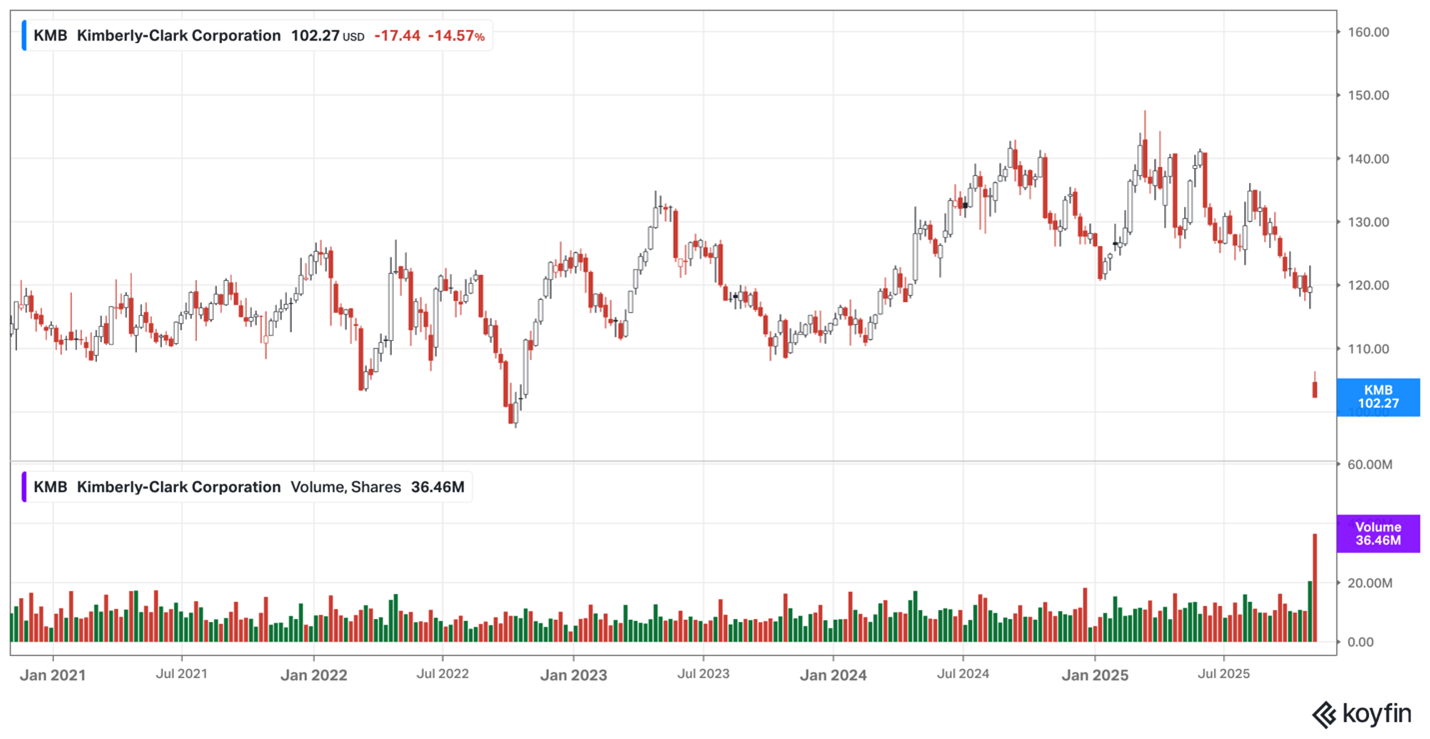 Kimberly Clark share price – November 2025