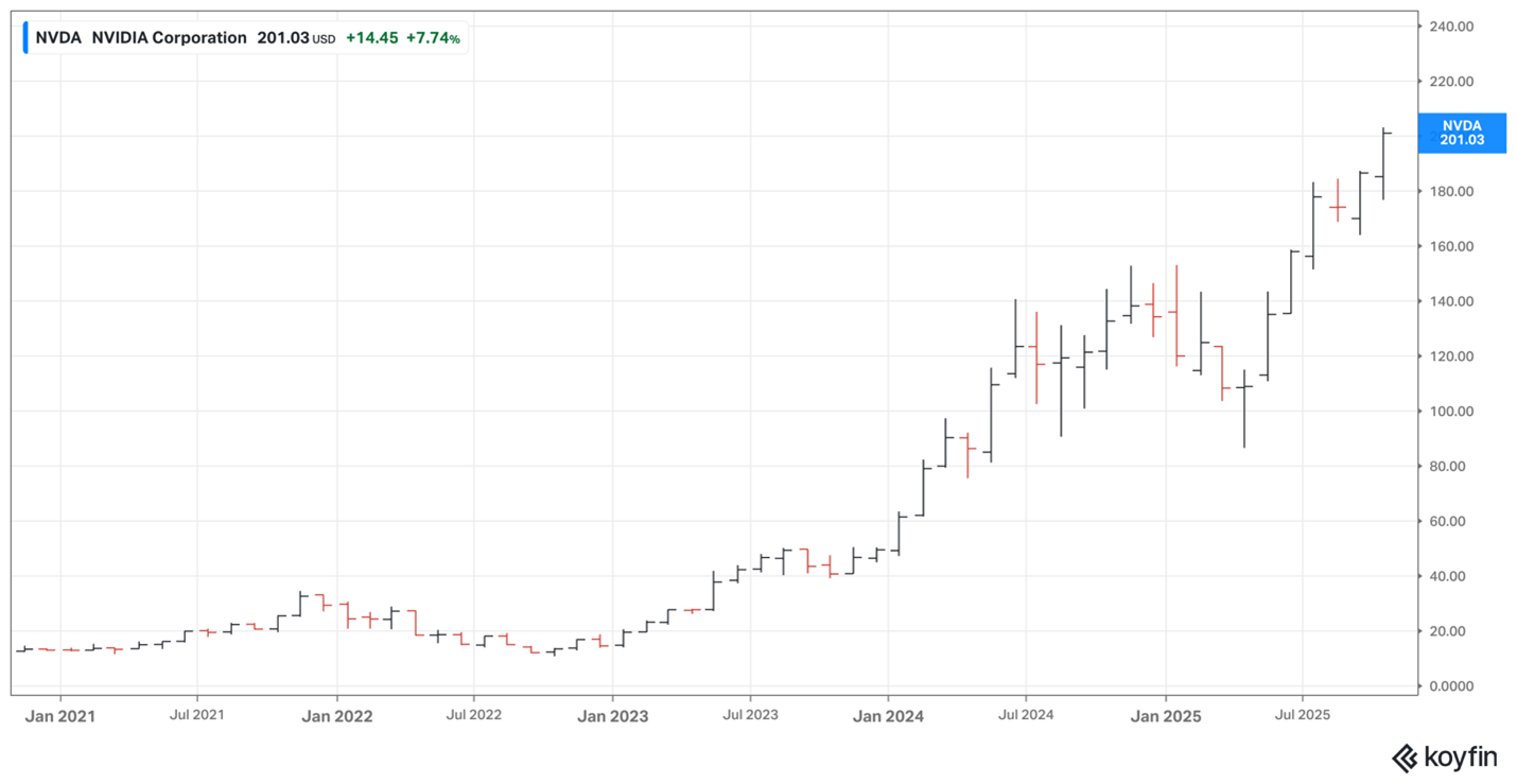 Nvidia share price October