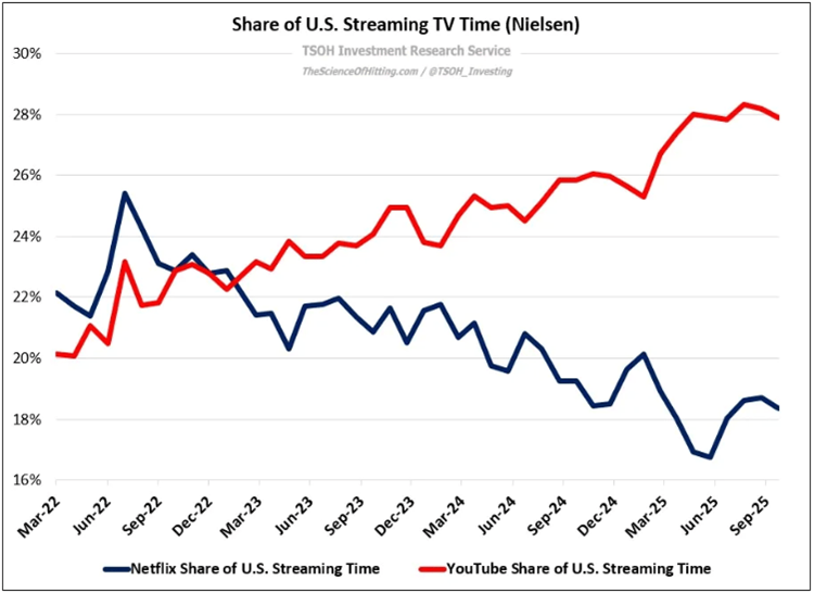 YouTube vs Netflix streaming