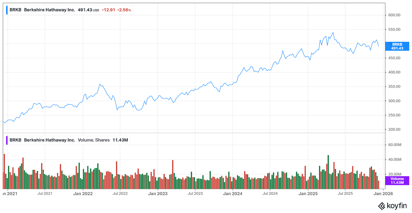 Berkshire Hathaway chart – December 2025