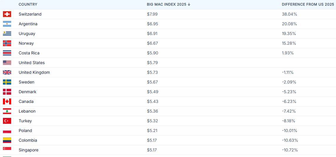 Big Mac – most expensive countries – Dec 2025