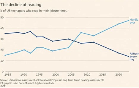 Decline of reading