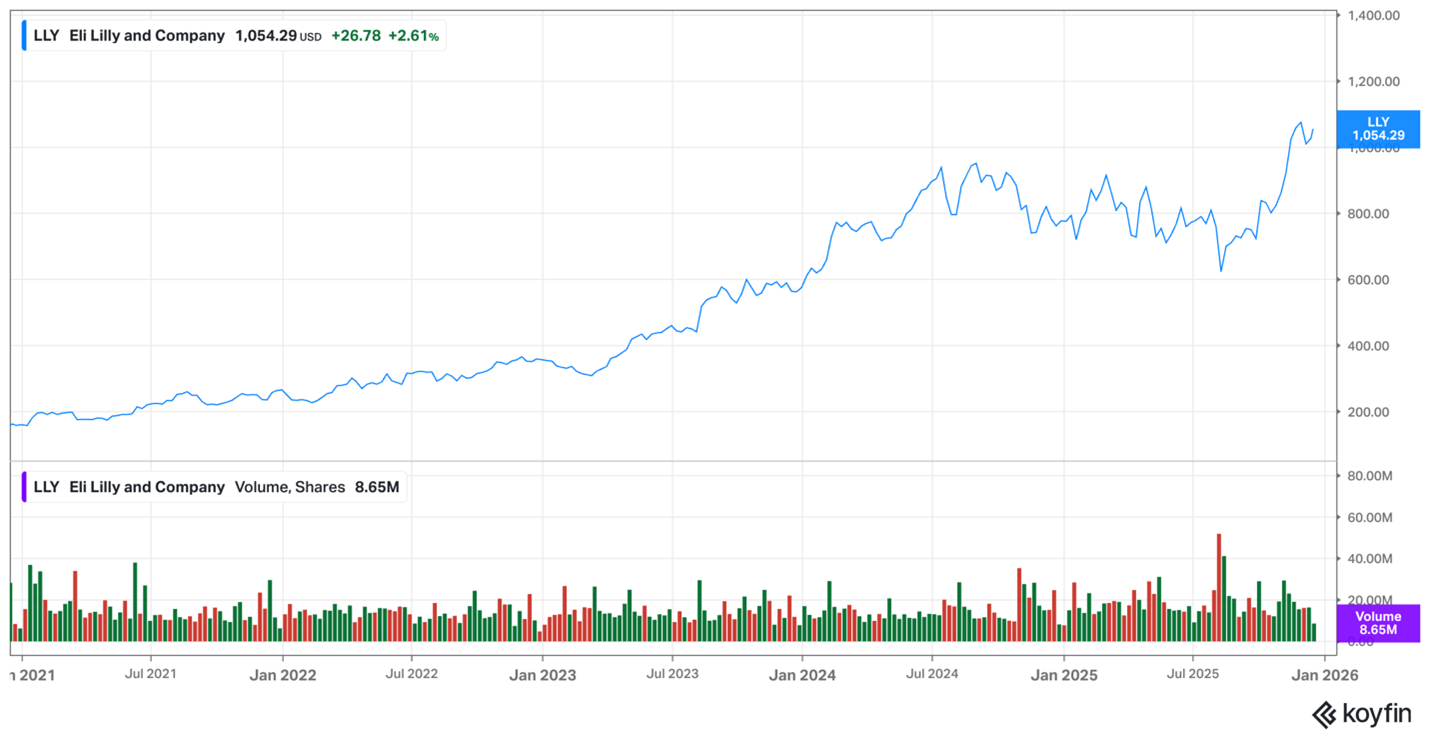 Eli Lilly – December 2025