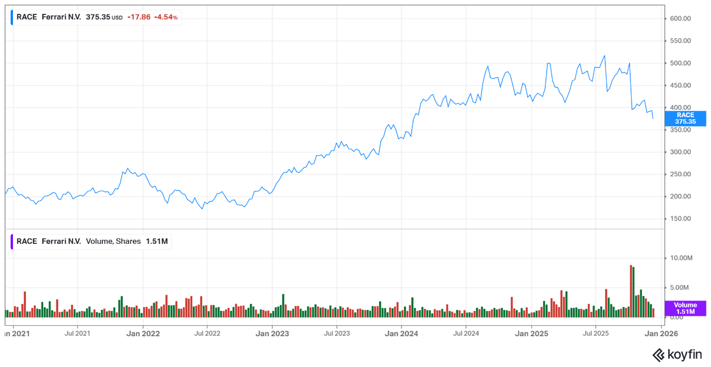 Ferrari share price – December 2025