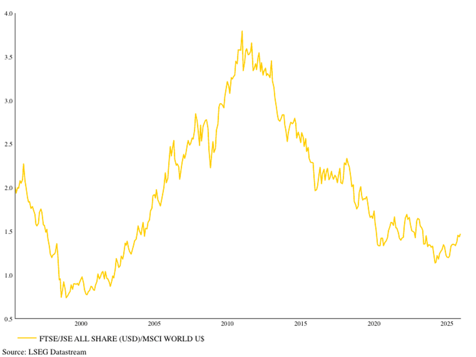 JSE vs. MSCI world