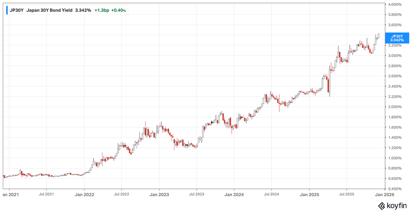 Japan bond yield