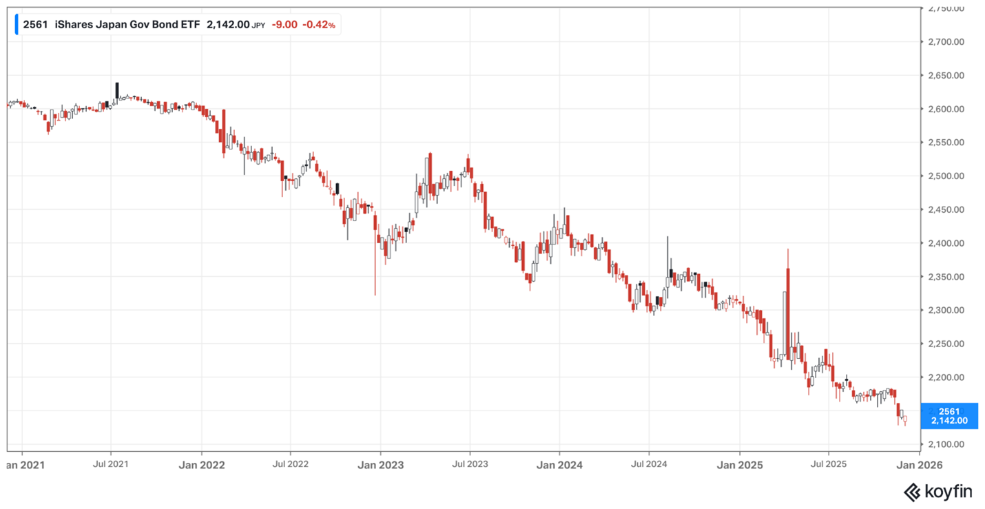 Japan bonds