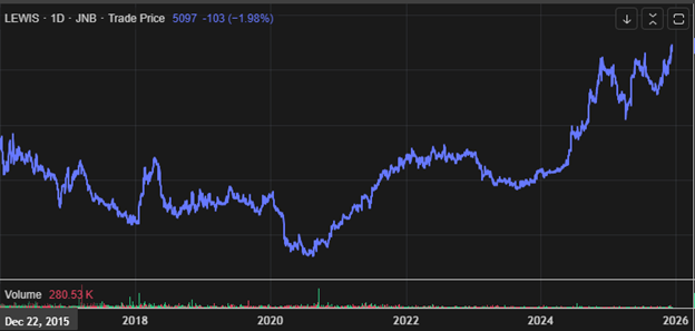 Lewis share price – Nov 2025