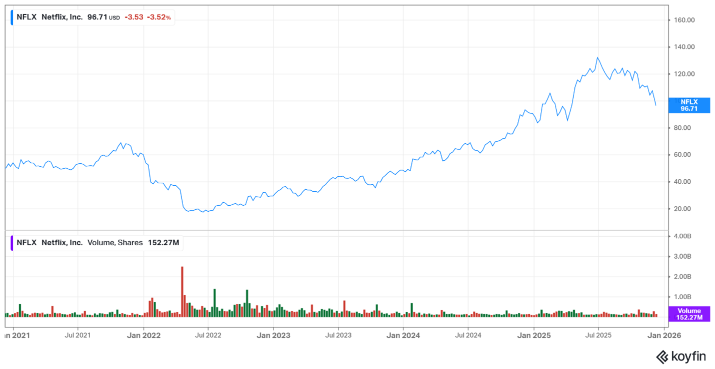 Netflix share price – December 2025
