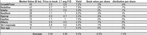 REIT table