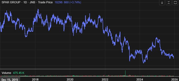 Spar share price – Nov 2025
