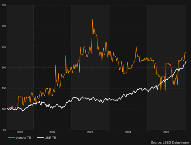 Astoria vs. JSE total return