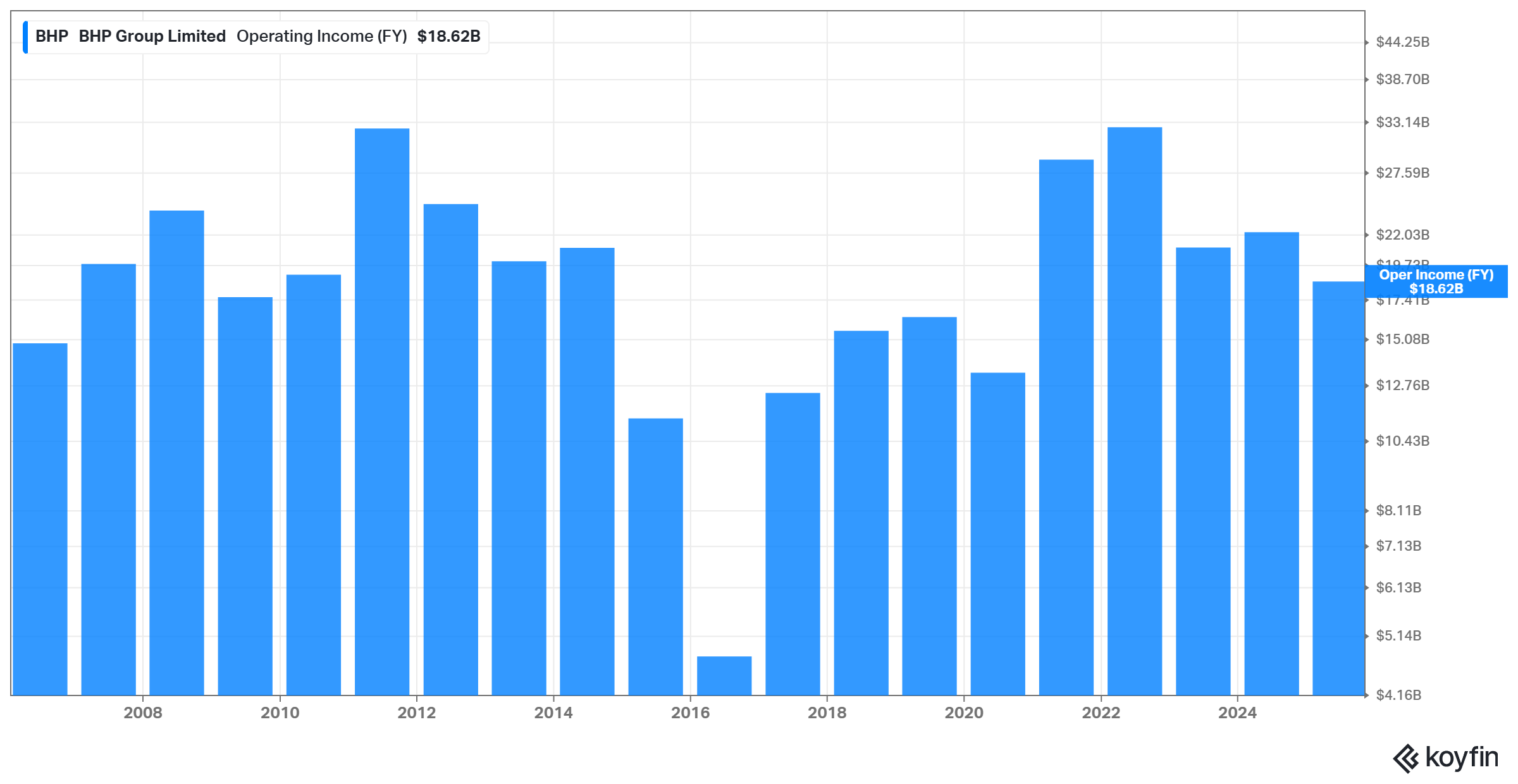 BHP annual earnings