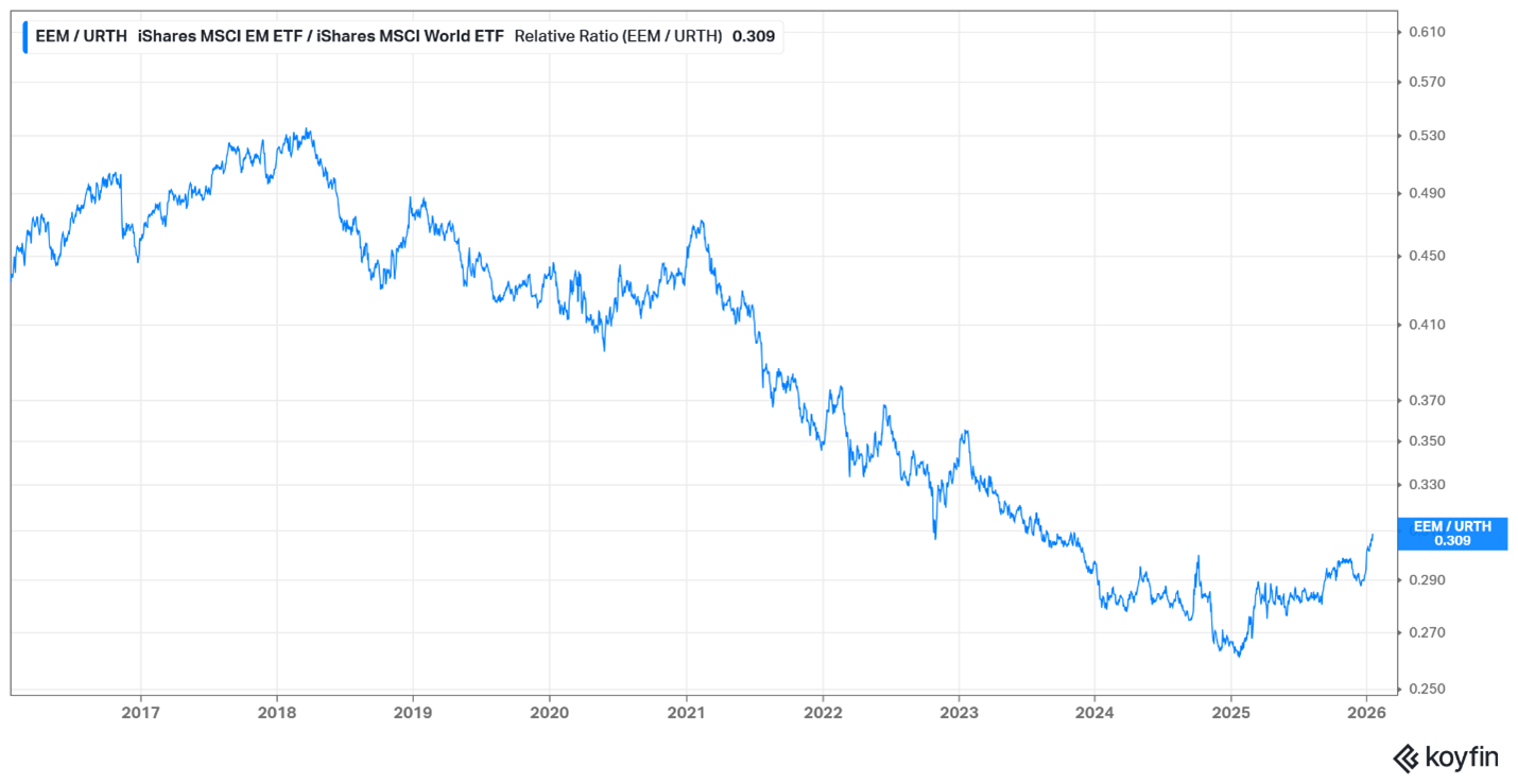 Emerging markets performance