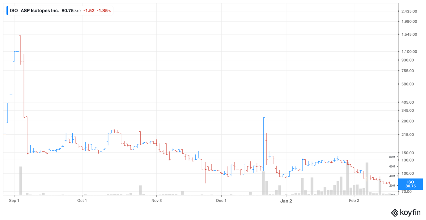 ASP Isotopes share price
