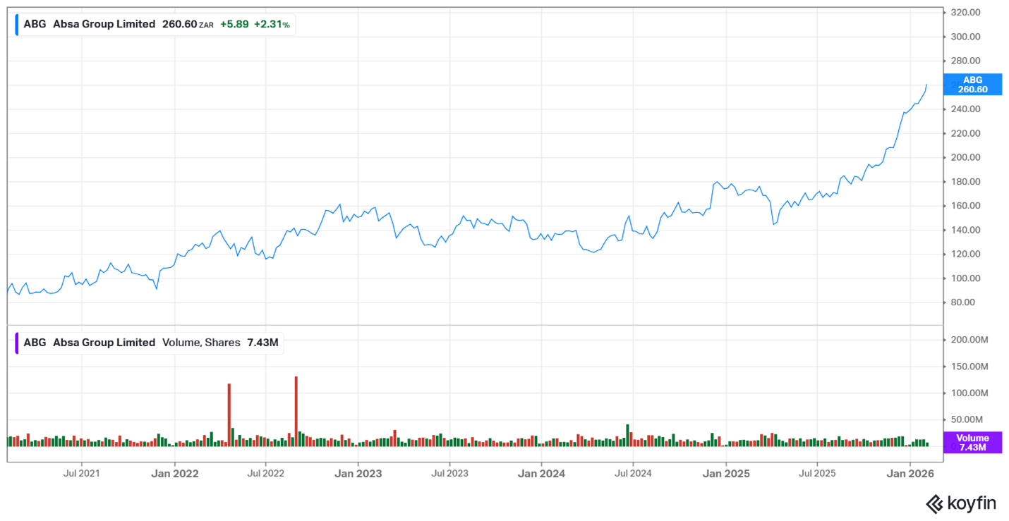 Absa share price