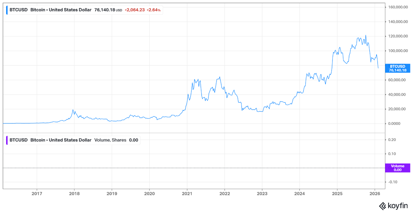 Bitcoin USD – February 2026