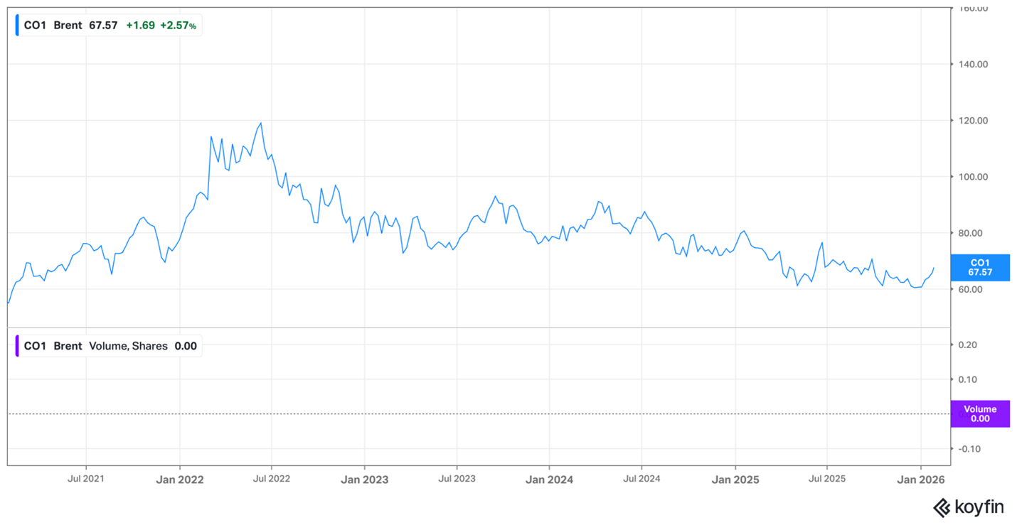 Brent crude – January 2026