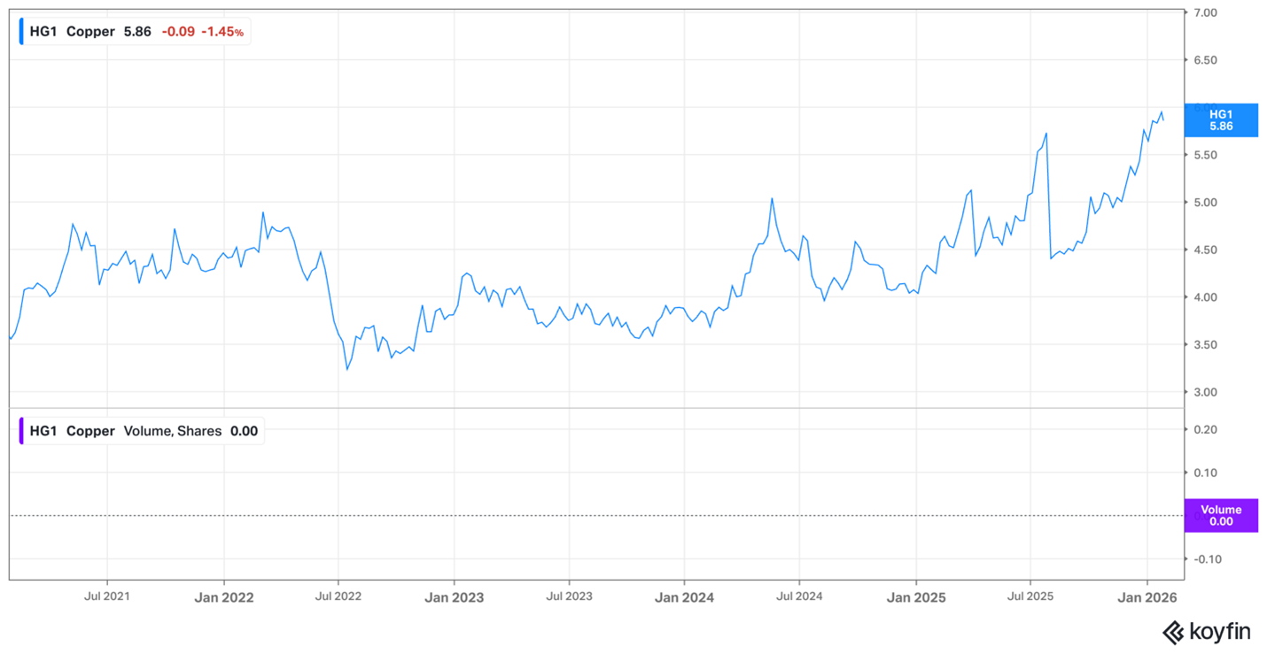 Copper price