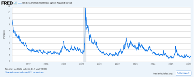 Credit spreads
