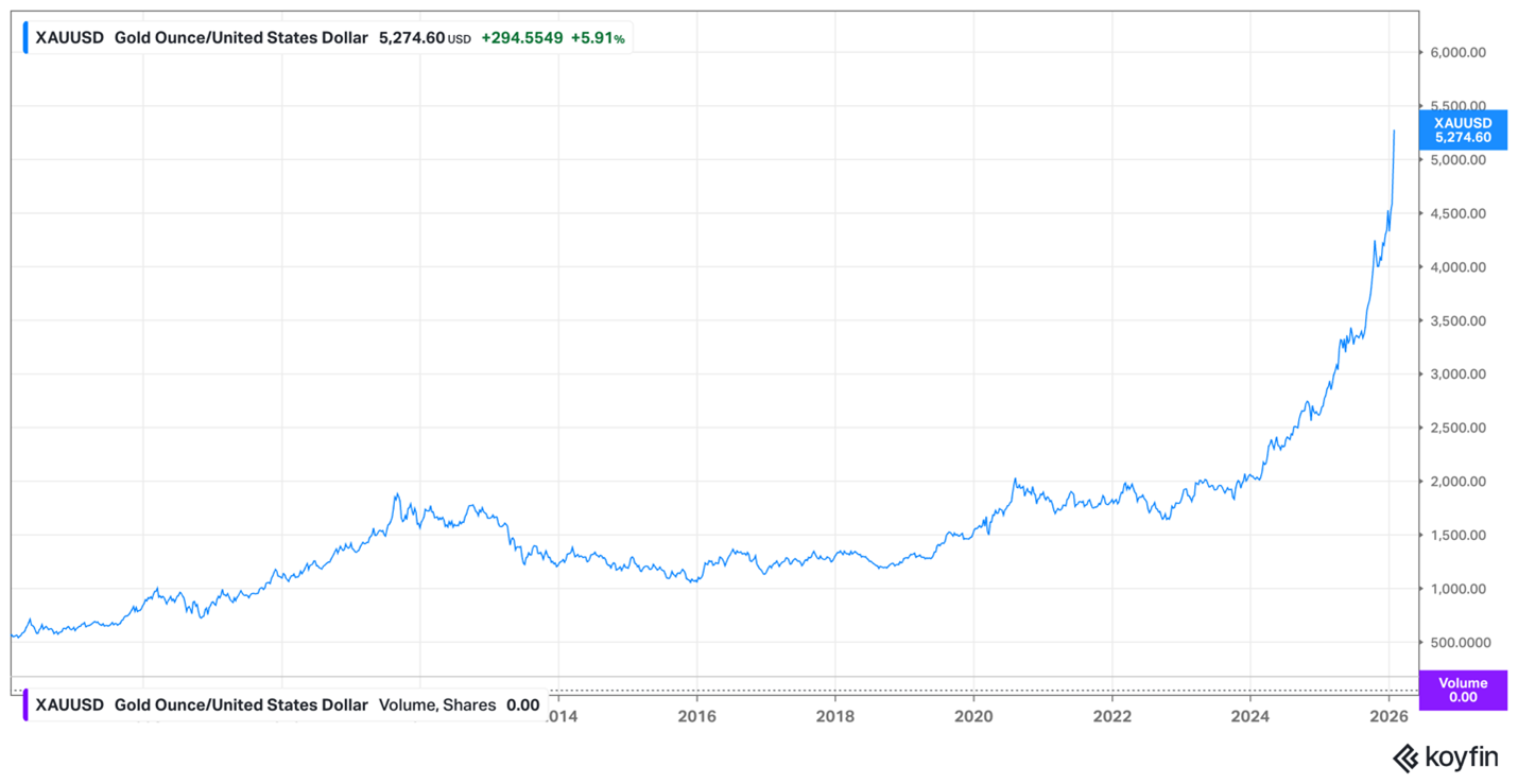 Gold price January 2026