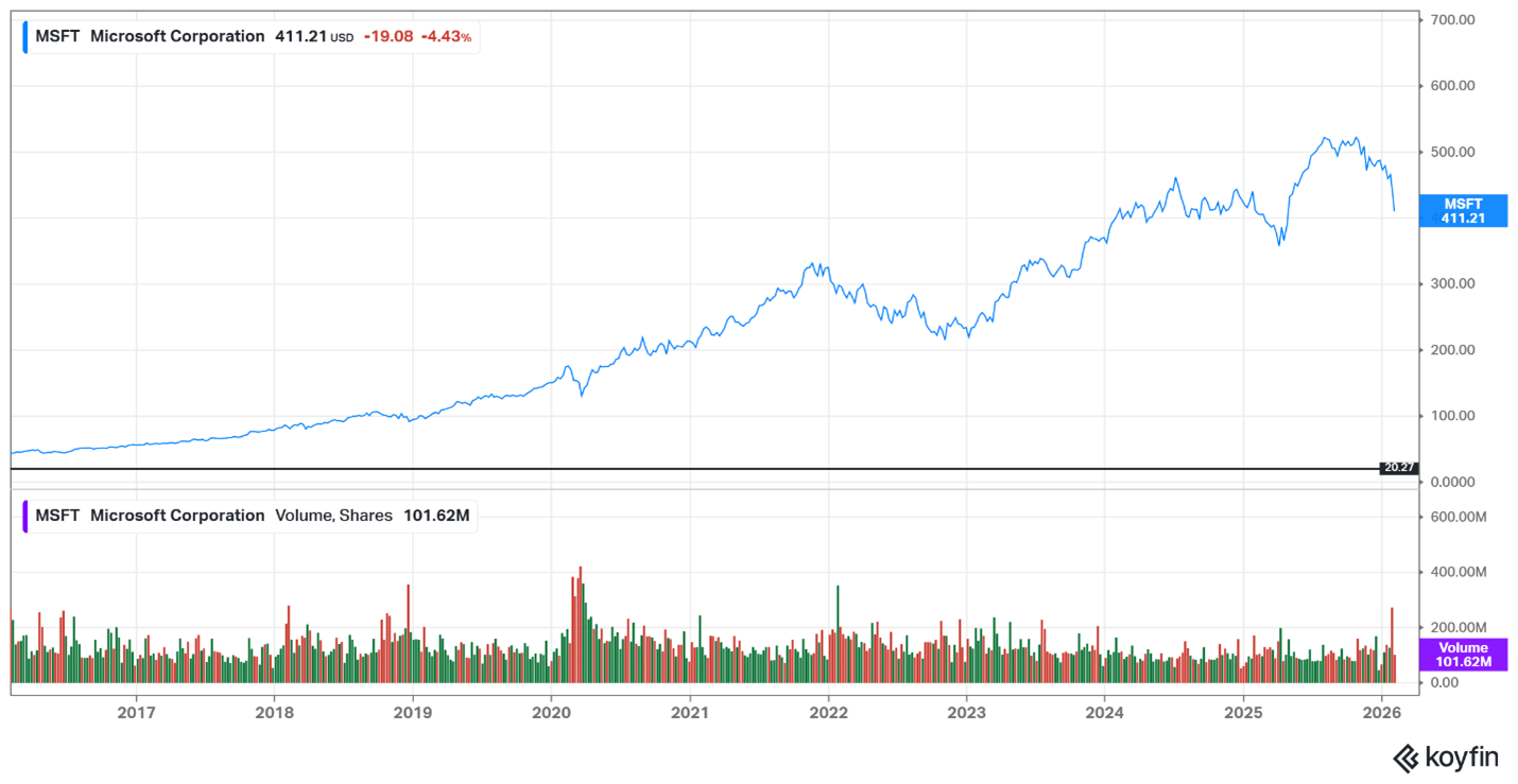Microsoft – February 2026 chart