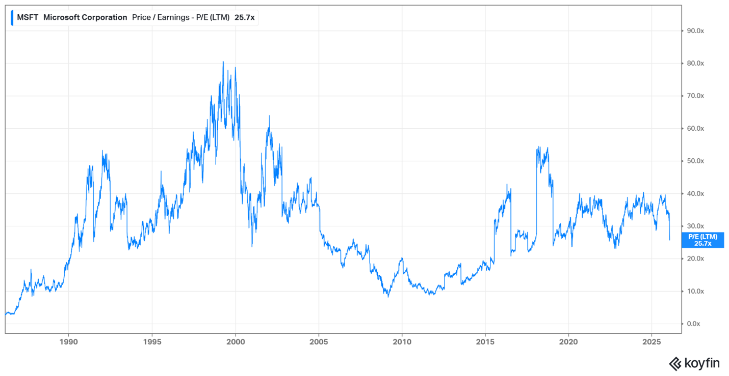 Microsoft share price