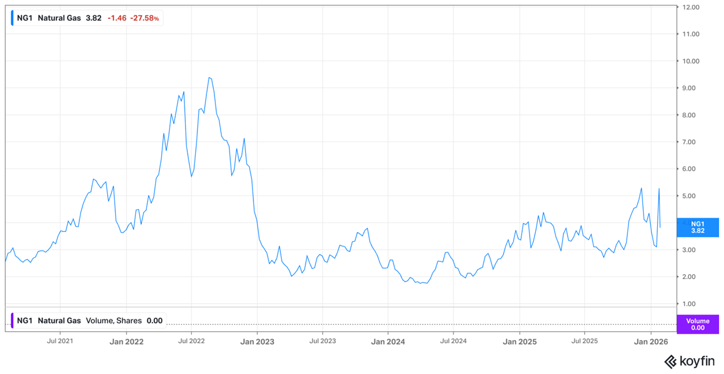 Natural Gas – January 2026