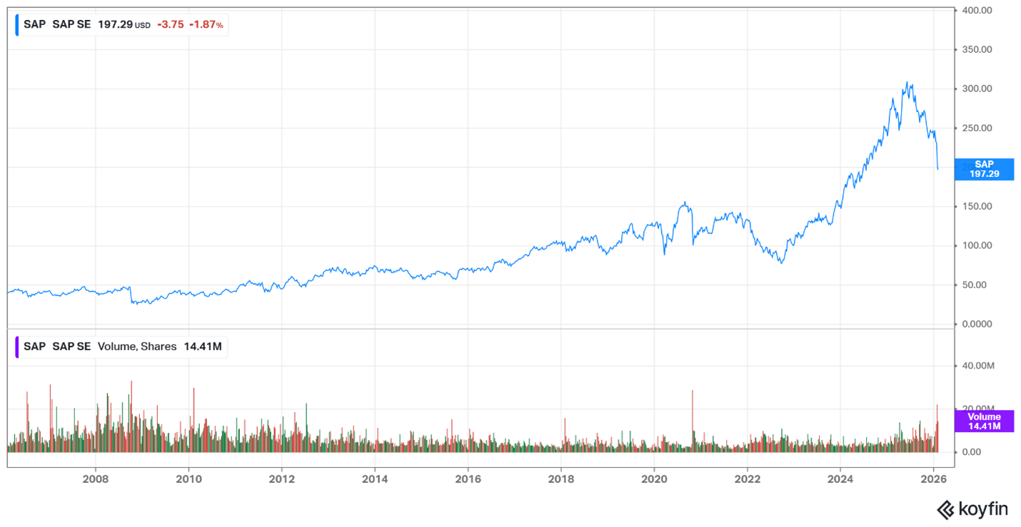 SAP – February 2026