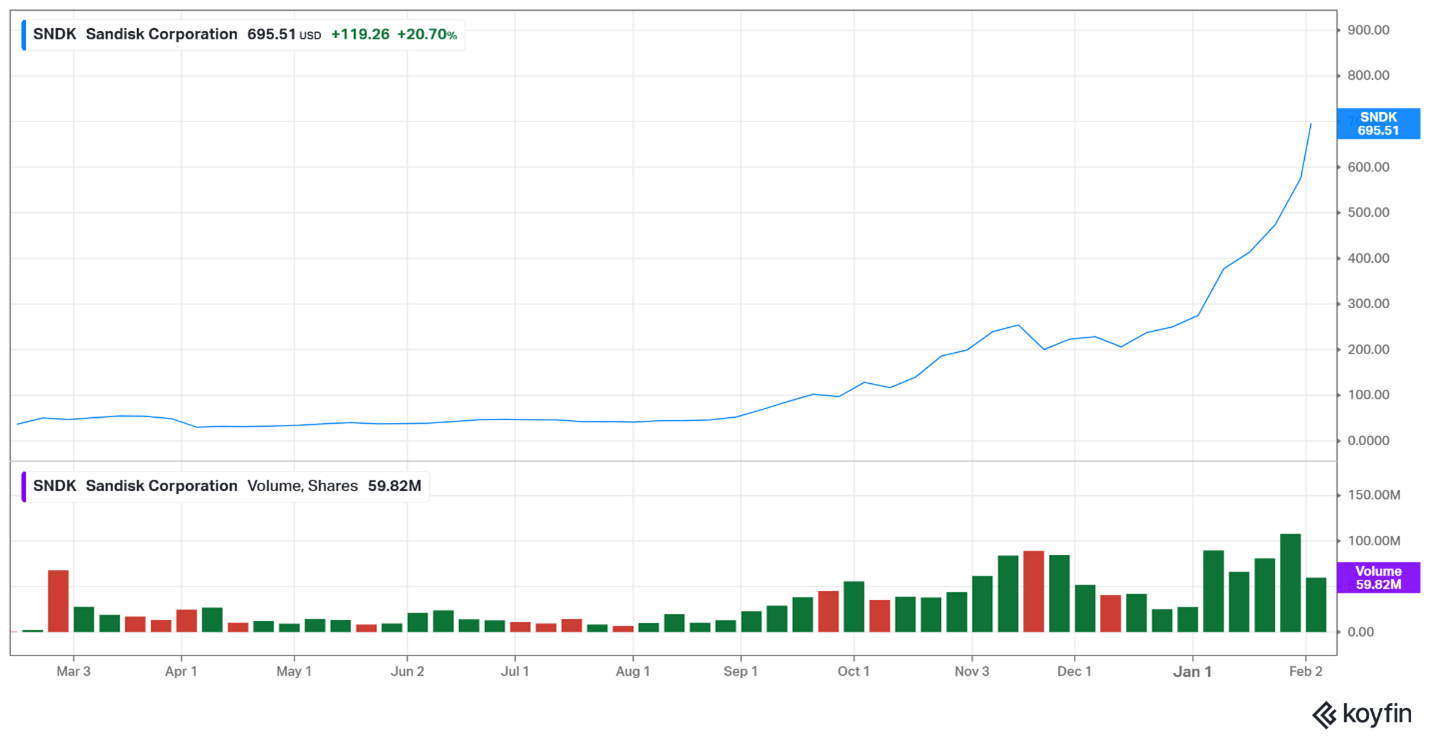 SanDisk corporate share price