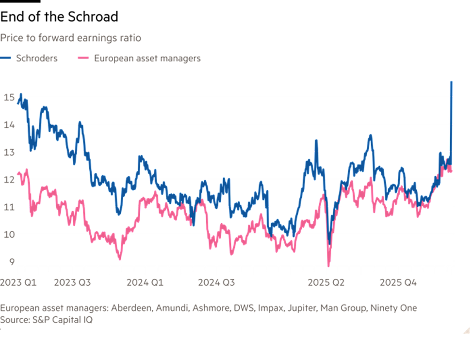 Schroders share price
